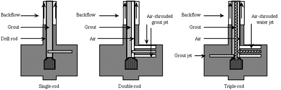 Jet Grouting Configurations