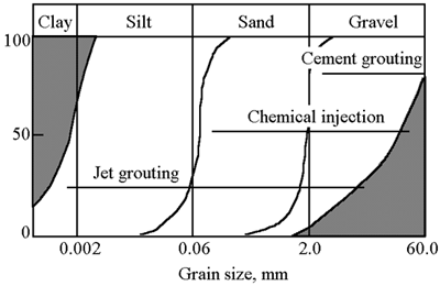 Gradation Based Applicability